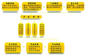 轻松创业,月入过万 加盟无忧 食品饮料 电子商务网站 企业信息推广平台