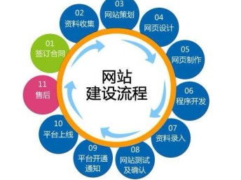 图 广州市花都区网站建设 seo推广 企业品牌策划 广州网站建设推广